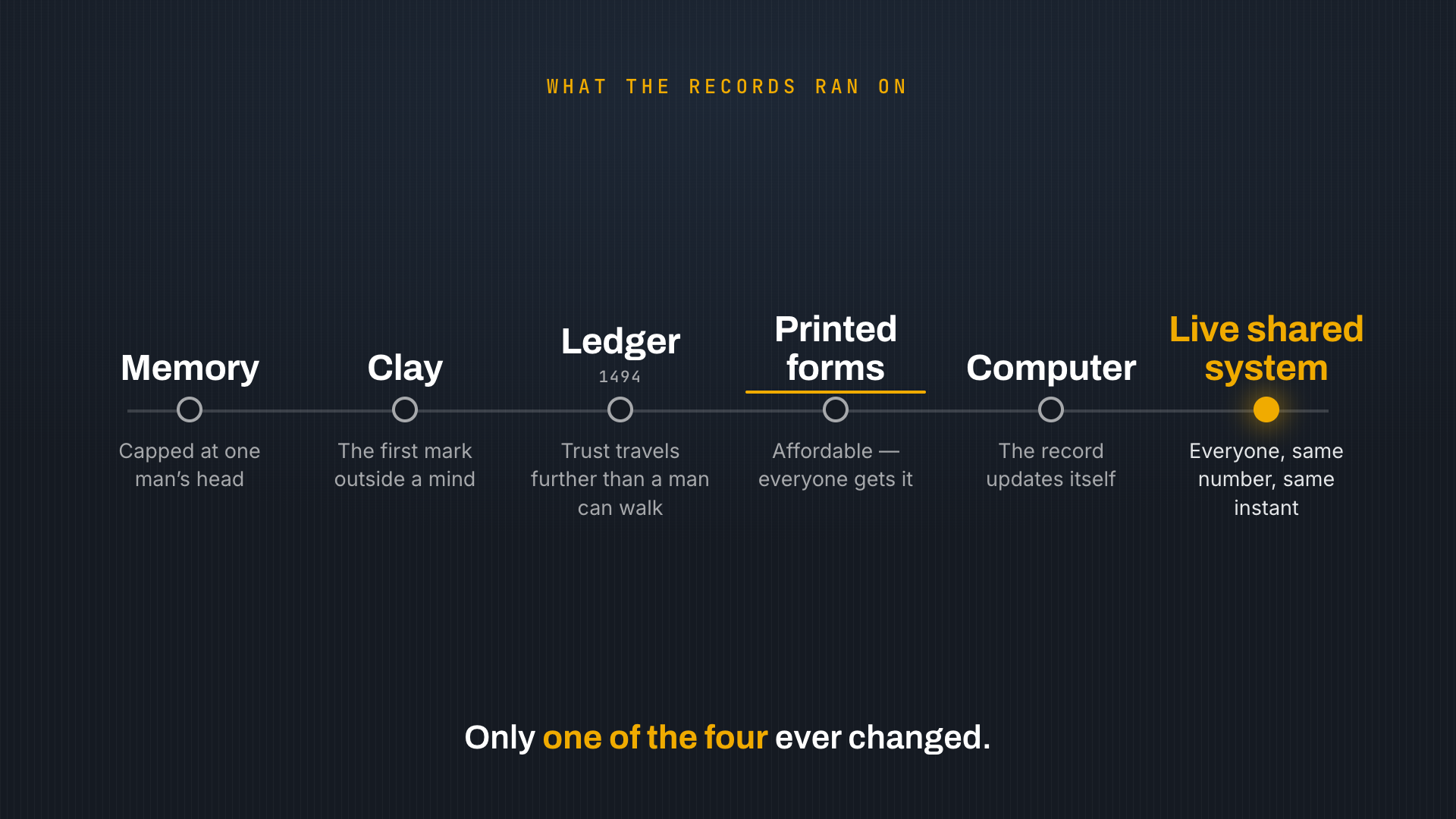 How business records evolved: memory, clay, ledger, printed forms, computer, live shared system